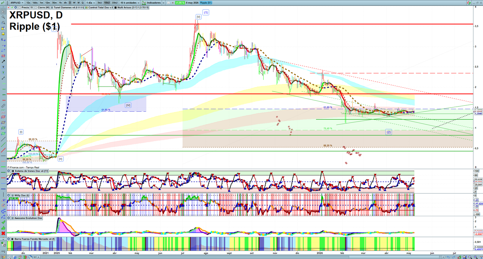 XRP daily technical analysis chart showing key levels, price action and possible reaction zones